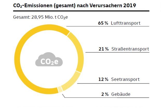 Anteile der unterschiedlichen Quellen an der CO2-Bilanz von DHL. Grafik: DHL, Nachhaltigkeitsbericht 2019