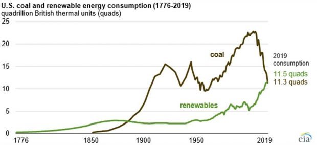 Energieverbrauch aus Kohle und aus Erneuerbaren Energiequellen in den USA. Grafik: U.S. Energy Information Administration, Monthly Energy Review, May 2020