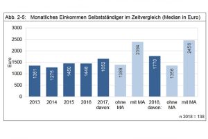 Entwicklung der Einkommen der Selbstständigen in Leipzig. Grafik: Stadt Leipzig, Bürgerumfrage 2018