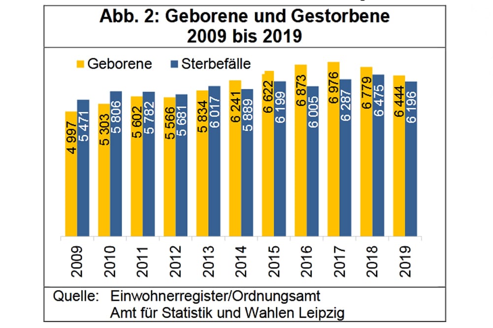 Geborene und Gestorbene in Leipzig 2009 bis 2019. Grafik: Stadt Leipzig, Quartalsbericht IV / 2019