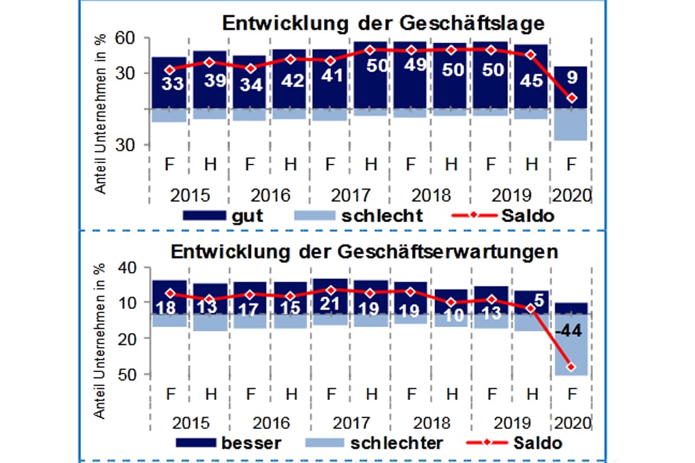 Einschätzung von Geschäftslage und Geschäftsaussichten durch die Betriebe der Region. Grafik: IHK zu Leipzig