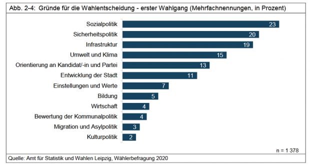 Die Gründe für die Wahlentscheidung in der ersten Runde der OBM-Wahl. Grafik: Stadt Leipzig, Amt für Statistik und Wahlen