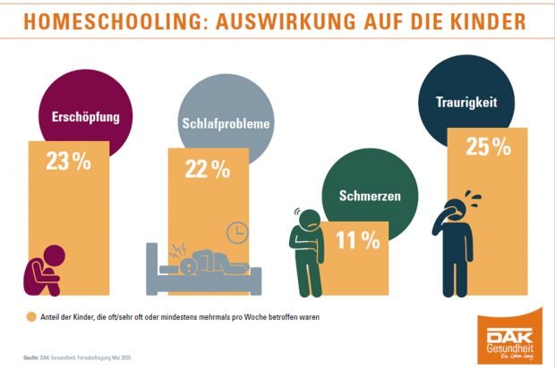 Die Auswirkungen des Homeschoolings auf die Kinder. Grafik: DAK