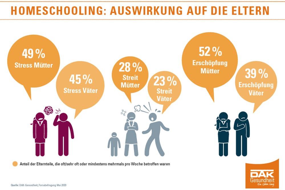 Die Auswirkungen des Homeschoolings auf die Eltern. Grafik: DAK