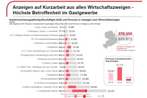 Beantragtes Kurzarbeitergeld in Sachsen. Grafik: Arbeitsagentur Sachsen