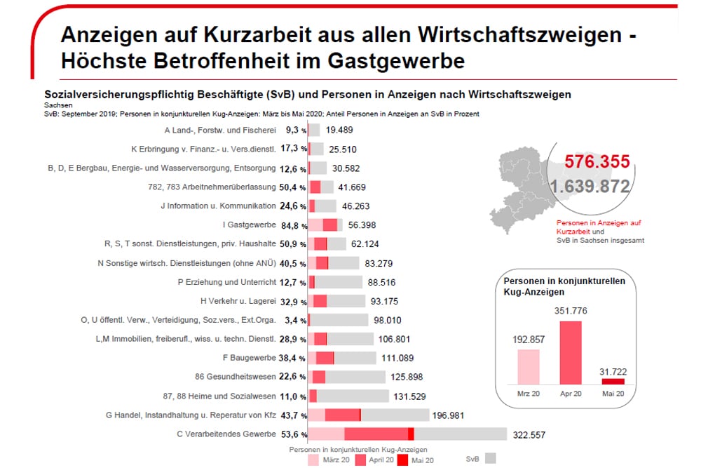 Beantragtes Kurzarbeitergeld in Sachsen. Grafik: Arbeitsagentur Sachsen