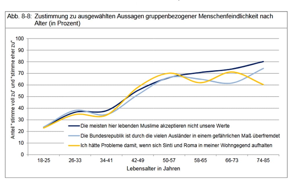 Zustimmung zu ausgewählten Aussagen gruppenbezogener Menschenfeindlichkeit nach Alter (in Prozent). Grafik: Stadt Leipzig, Bürgerumfrage 2017