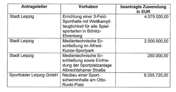 Die abgelehnten Leipziger Förderprojekte aus der Antwort von Innenminister Roland Wöller. Grafik: Freistaat Sachsen