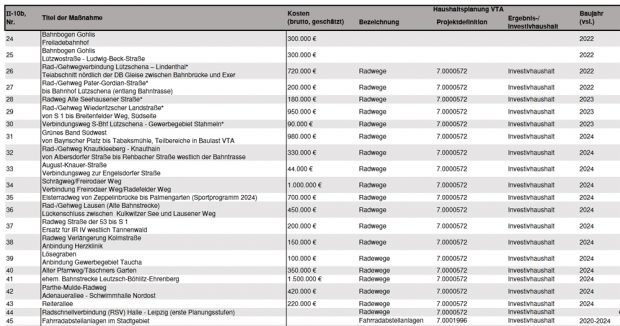 Ausschnitt aus den Radwege-Projekten im Rahmenplan. Grafik: Stadt Leipzig