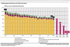Entwicklung der deutschen Teibhausgasemissionen von 1990 bis 2018. Grafik: Umweltbundesamt