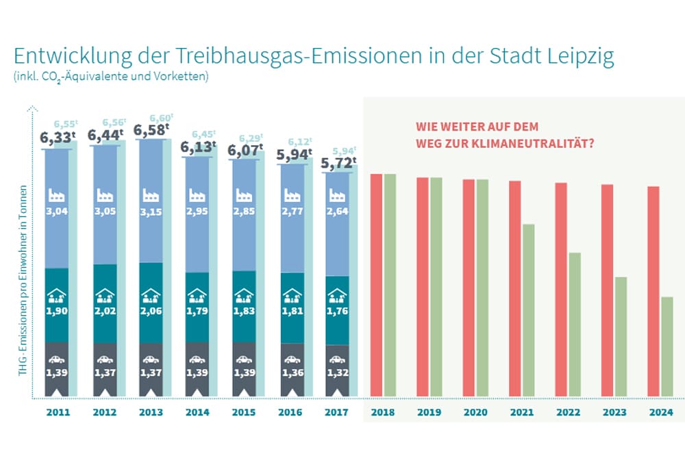 Entwicklung der CO2-Emissionen pro Kopf in Leipzig. Grafik: Stadt Leipzig