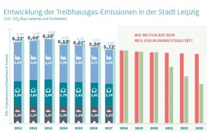 Entwicklung der CO2-Aufkommen pro Kopf in Leipzig. Grafik: Stadt Leipzig, Umsetzungsbericht „Europäische Energie- und Klimaschutzkommune“ 2018