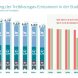 Entwicklung der CO2-Aufkommen pro Kopf in Leipzig. Grafik: Stadt Leipzig, Umsetzungsbericht „Europäische Energie- und Klimaschutzkommune“ 2018