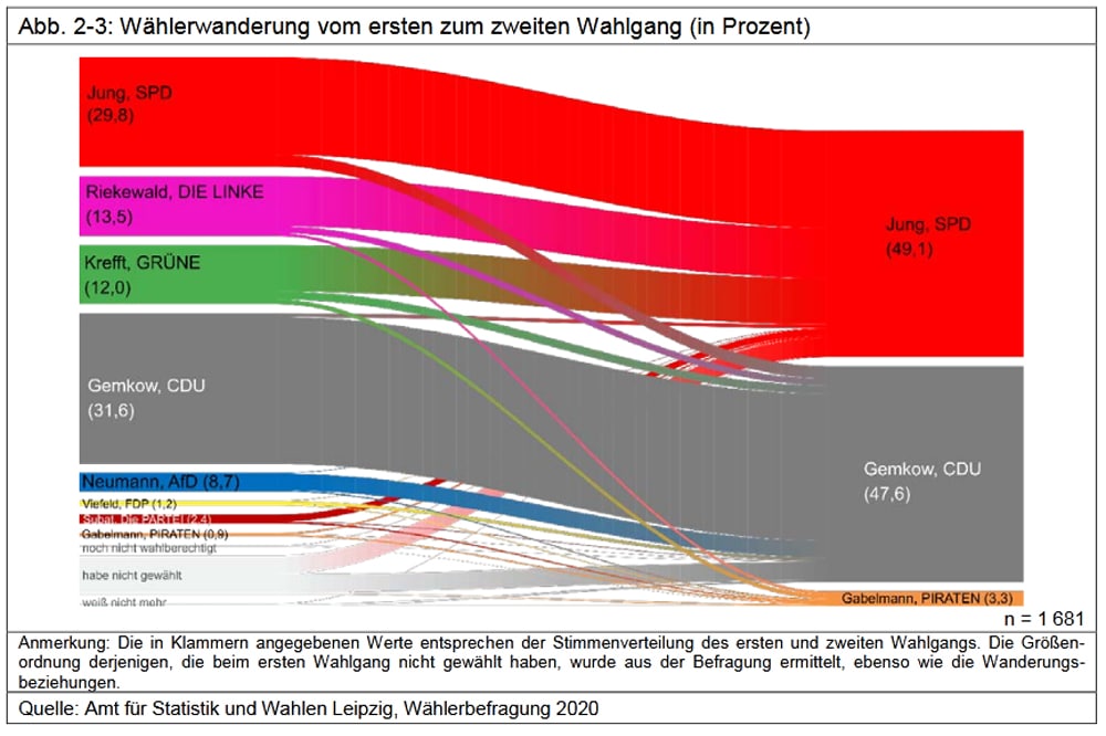 Wählerwanderung vom 1. zum 2. Wahlgang der OBM-Wahl 2020. Grafik: Stadt Leipzig, Amt für Statistik und Wahlen