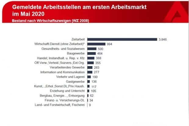 Stellenangebote nach Anbietern. Grafik: Arbeitsagentur Sachsen