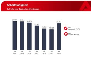Entwicklung der Arbeitslosigkeit in Leipzig seit Juli 2014. Grafik: Arbeitsagentur Leipzig