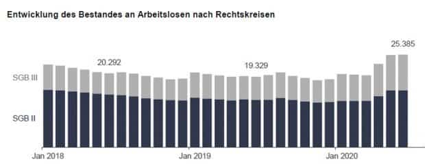 Entwicklung der monatlichen Arbeitslosenzahlen in Leipzig seit 2018. Grafik: Arbeitsagentur Leipzig