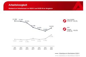 Entwicklung der Arbeitslosenzahl in Leipzig seit 2014. Grafik: Arbeitsagentur Leipzig