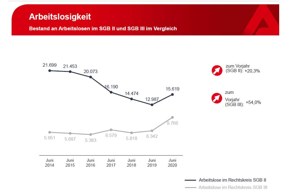 Entwicklung der Arbeitslosenzahl in Leipzig seit 2014. Grafik: Arbeitsagentur Leipzig