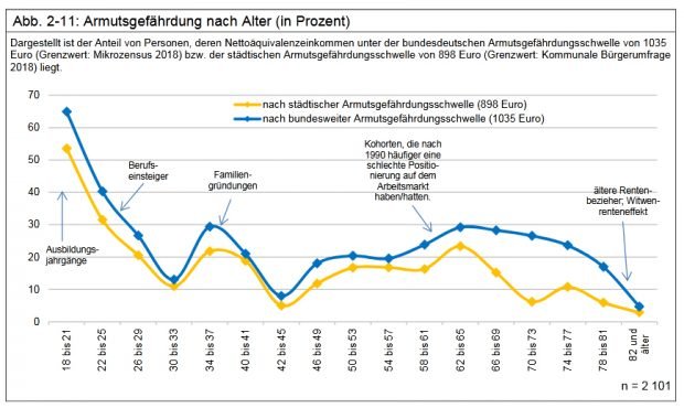 Die Armutsgefährdungsquote nach Jahrgängen. Grafik: Stadt Leipzig, Bürgerumfrage 2018