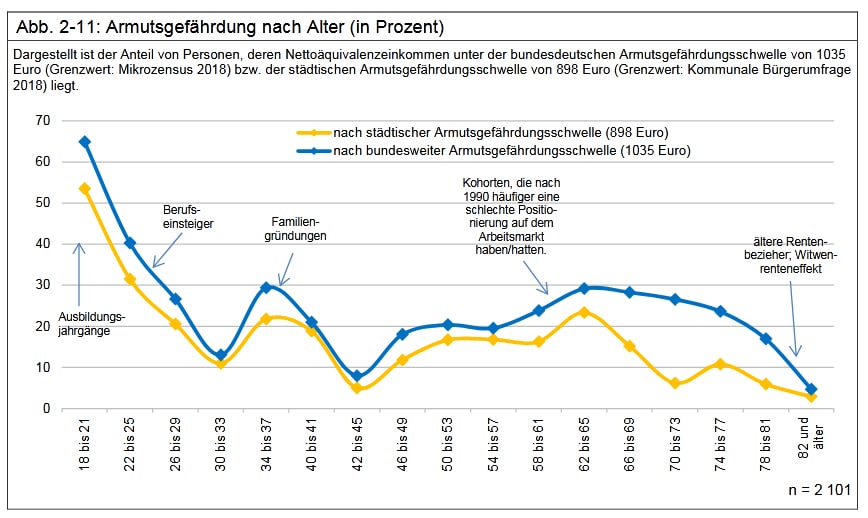 Die Armutsgefährdungsquote nach Jahrgängen. Grafik: Stadt Leipzig, Bürgerumfrage 2018