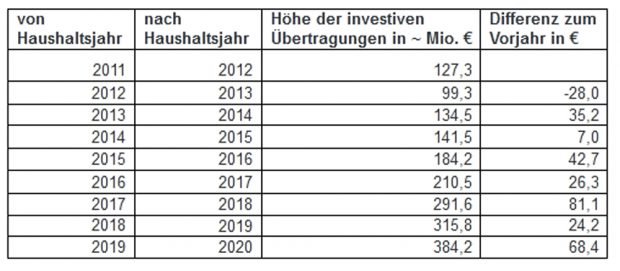 Das Wachstum der investiven Ausgabereste seit 2012. Grafik: Stadt Leipzig