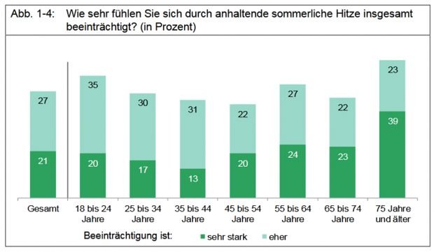 Belastung durch Hitze in Leipzig. Grafik: Stadt Leipzig, Befragung zum Klimawandel 2018