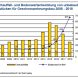 Entwicklung der Bodenpreise und der Grundstücksverkäufe in Leipzig. Grafik: Stadt Leipzig