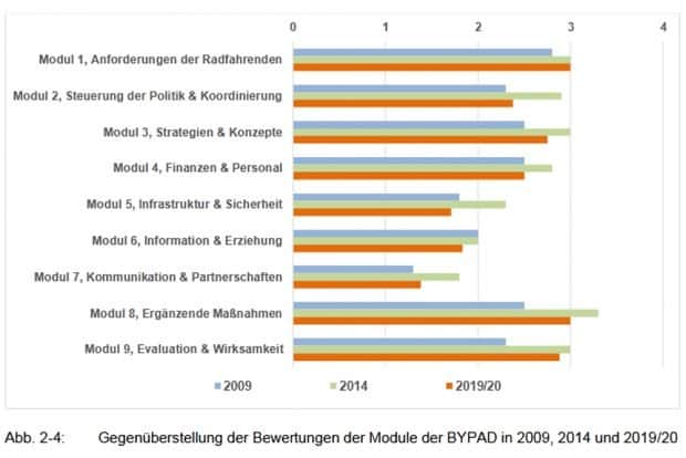 Die Entwicklung der Bewertungen 2009, 2014, 2019. Grafik: BYPAD-Audit2019/20