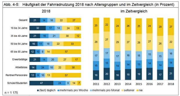 Fahrradnutzung der Leipziger/-innen im Zeitvergleich. Grafik: Stadt Leipzig, Bürgerumfrage 2018