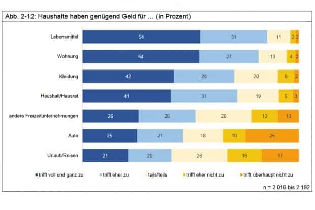 Wofür das Geld in Leipziger Haushalten (nicht) reicht. Grafik: Stadt Leipzig, Bürgerumfrage 2018