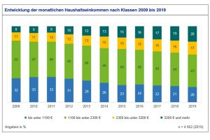 Entwicklung der monatlichen Haushaltseinkommen nach Klassen. Grafik: Stadt Leipzig, Bürgerumfrage 2019