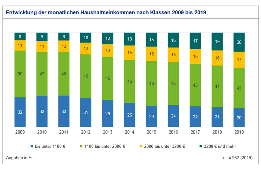 Entwicklung der monatlichen Haushaltseinkommen nach Klassen. Grafik: Stadt Leipzig, Bürgerumfrage 2019