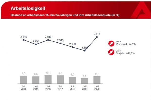 Anstieg der Arbeitslosigkeit bei den jüngeren Erwerbstätigen. Grafik: Arbeitsagentur Leipzig