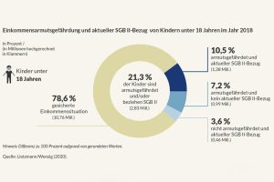 Kinderarmut in Deutschland. Grafik: Bertelsmann Stiftung