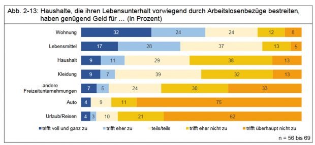 Was sich Leipziger/-innen im Arbeitslosenbezug alles nicht leisten können. Grafik: Stadt Leipzig / Bürgerumfrage 2018