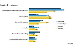 Die Befürchtungen zu den negativen Entwicklungen der nächsten zehn Jahre. Grafik: Stadt Leipzig, Bürgerumfrage 2018
