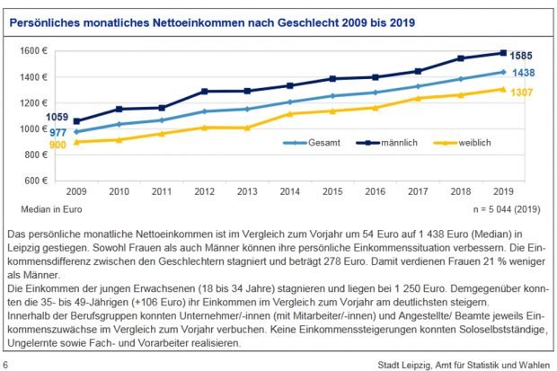 Entwicklung der Median-Einkommen in Leipzig. Grafik: Stadt Leipzig, Bürgerumfrage 2019