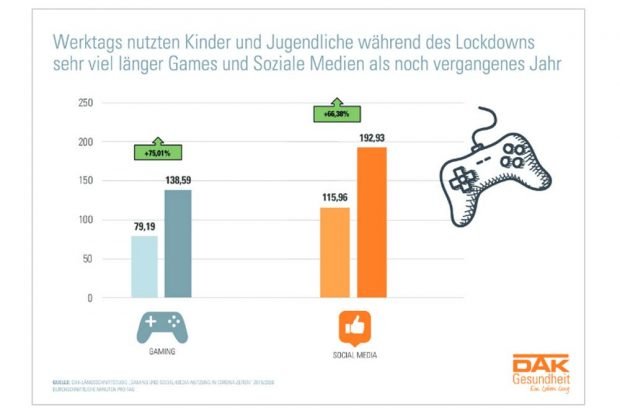 Im Shutdown hat sich die Nutzungszeit von Spielen und Social Media bei Jugendlichen drastisch erhöht. Grafik: DAK