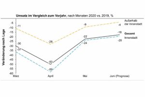 Umsatzentwicklung von März bis Juni. Grafik: Studie "Auswirkung der Corona-Krise auf den Leipziger Handel"