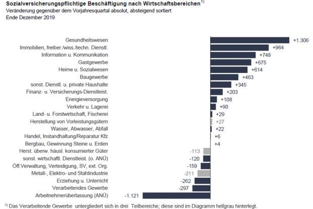 Veränderung der Beschäftigtenzahl nach Branchen 2019 in Leipzig. Grafik: Arbeitsagentur Leipzig