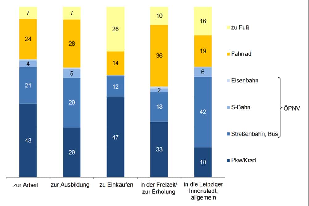Die Verkehrsmittelwahl der Leipziger/-innen zu unterschiedlichen Wegen. Grafik: Stadt Leipzig, Bürgerumfrage 2018