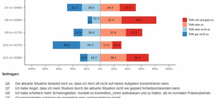 Was die Student/-innen der Uni Leipzg als belastend empfinden. Grafik: StuRA der Uni Leipzig