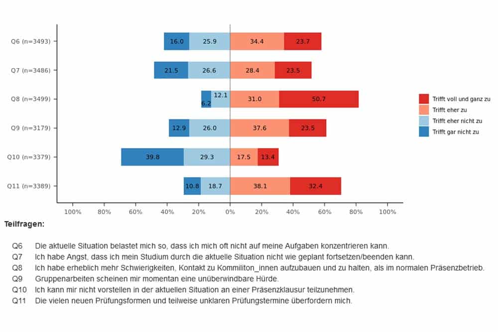 Was die Student/-innen der Uni Leipzg als belastend empfinden. Grafik: StuRA der Uni Leipzig