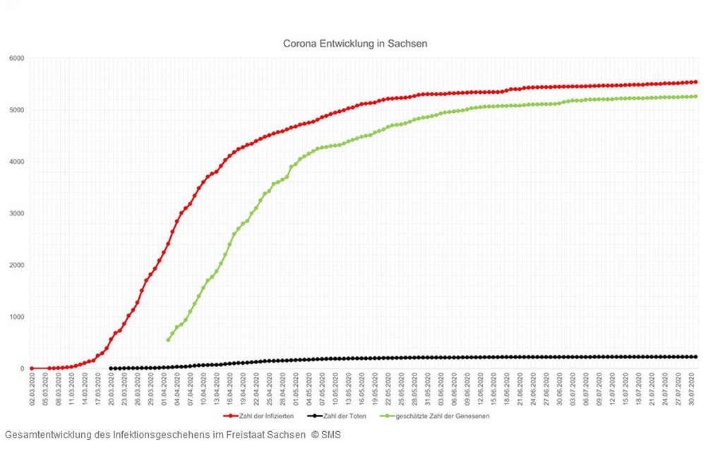 Die nachgewiesenen Corona-Infektionen in Sachsen, Stand 7. August. Grafik: Freistaat Sachsen