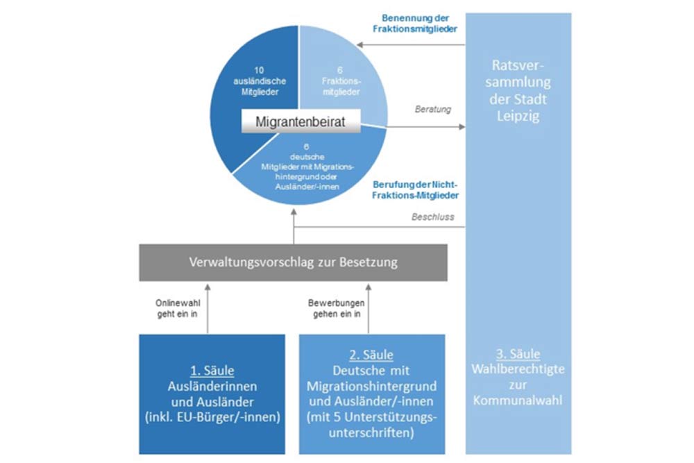 Die drei Säulen für den Leipziger Migrantenbeirat. Grafik: Stadt Leipzig