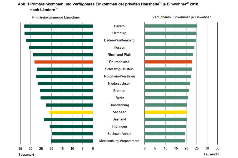 Primär- und Verfügbare Einkommen 2018. Grafik: Freistaat Sachsen, Statistisches Landesamt