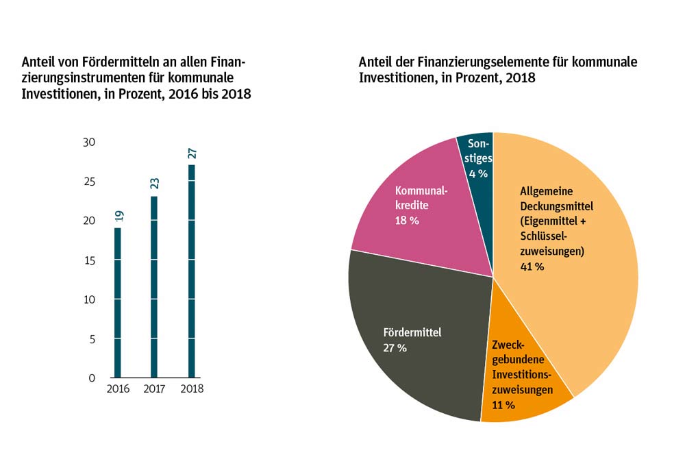 Auch Kommunen erhalten Fördermittel für ihre Investitionen. Wie der Anteil der Fördermittel an der Kommunalfinanzierung wächst. Grafik: Berlin Institut