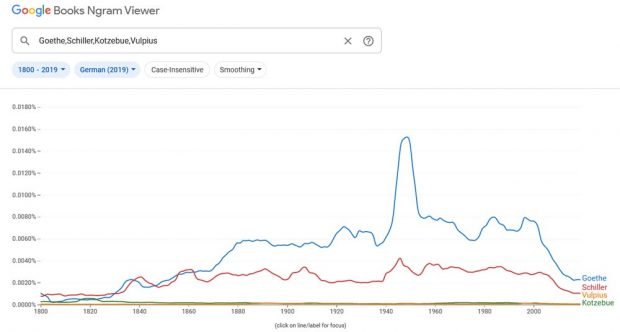 Goethe, Schiller, Vulpius und Kotzebue bei Google-Ngram. Screenshot:L-IZ