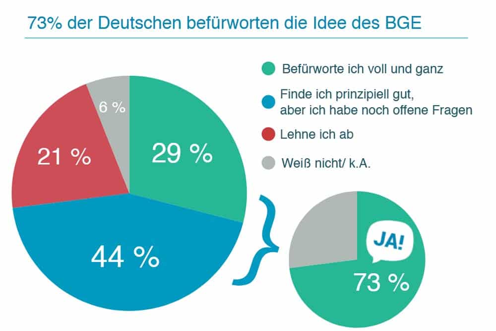 Umfrage 2016: Wären Sie für ein Grundeinkommen? Grafik: Mein Grundeinkommen